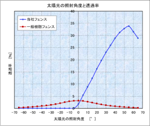 太陽光と照射角度と透過率