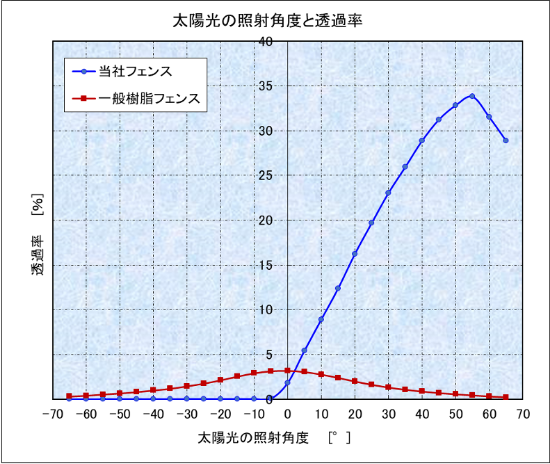 太陽光と照射角度と透過率